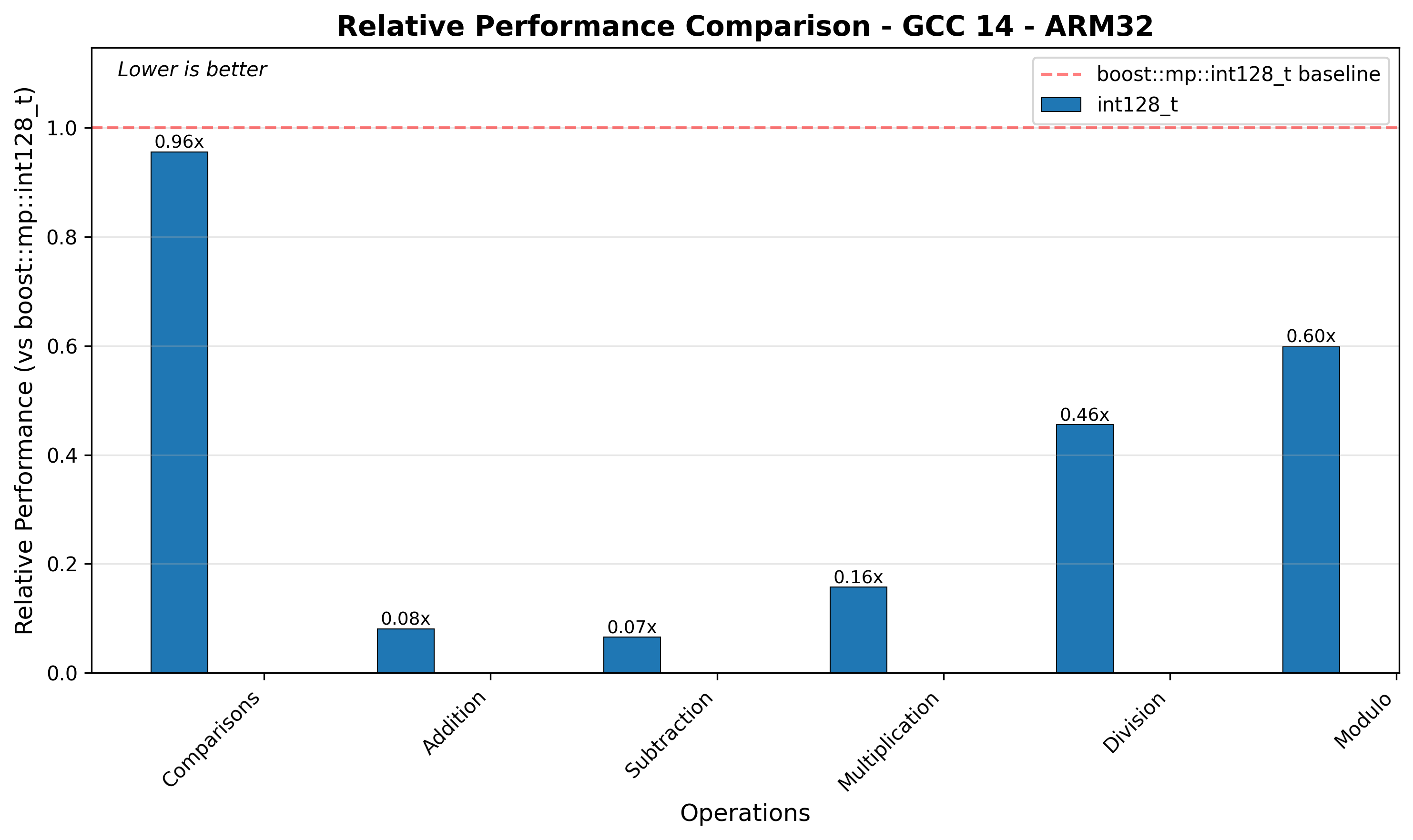 ARM32 Relative Performance