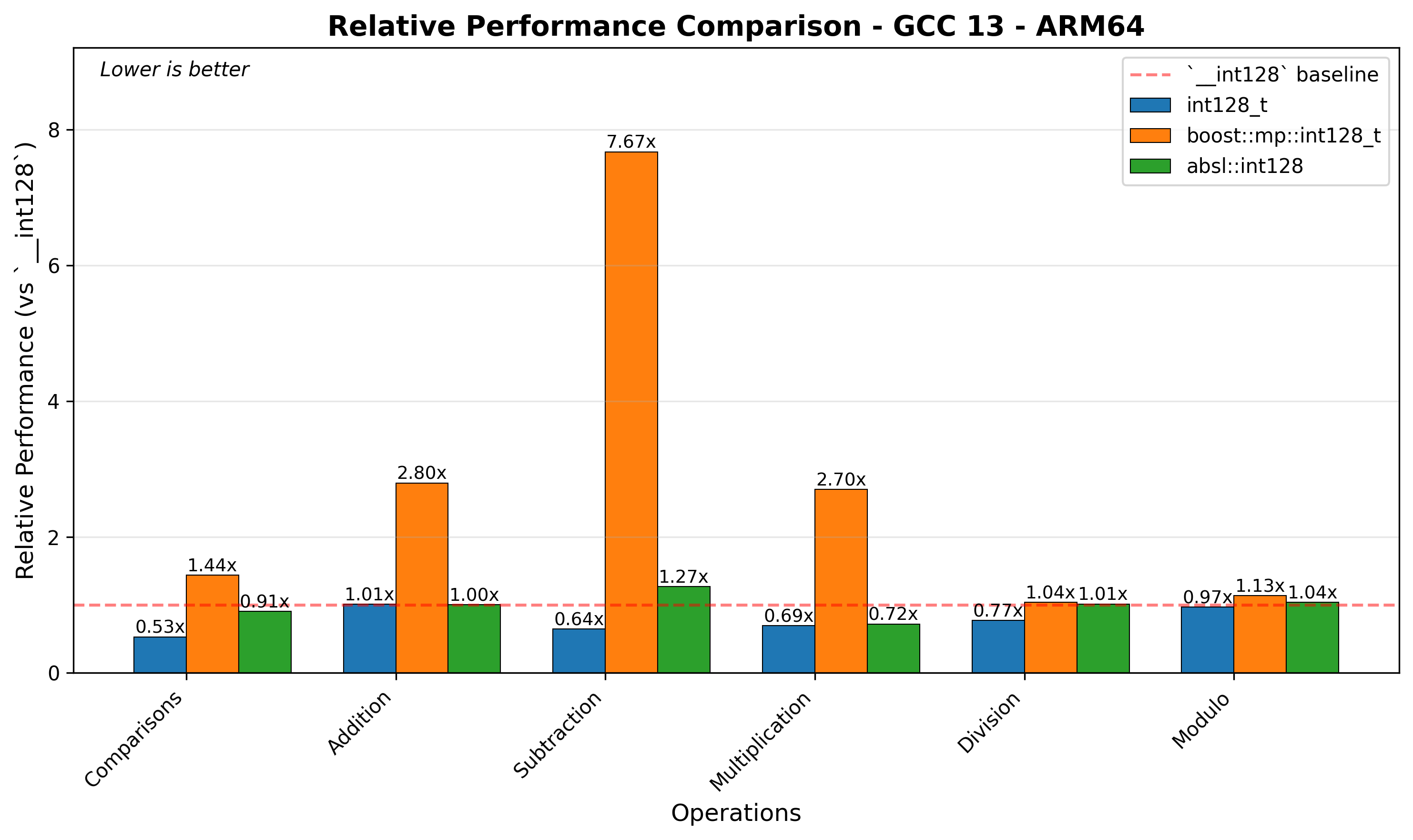 ARM64 Relative Performance