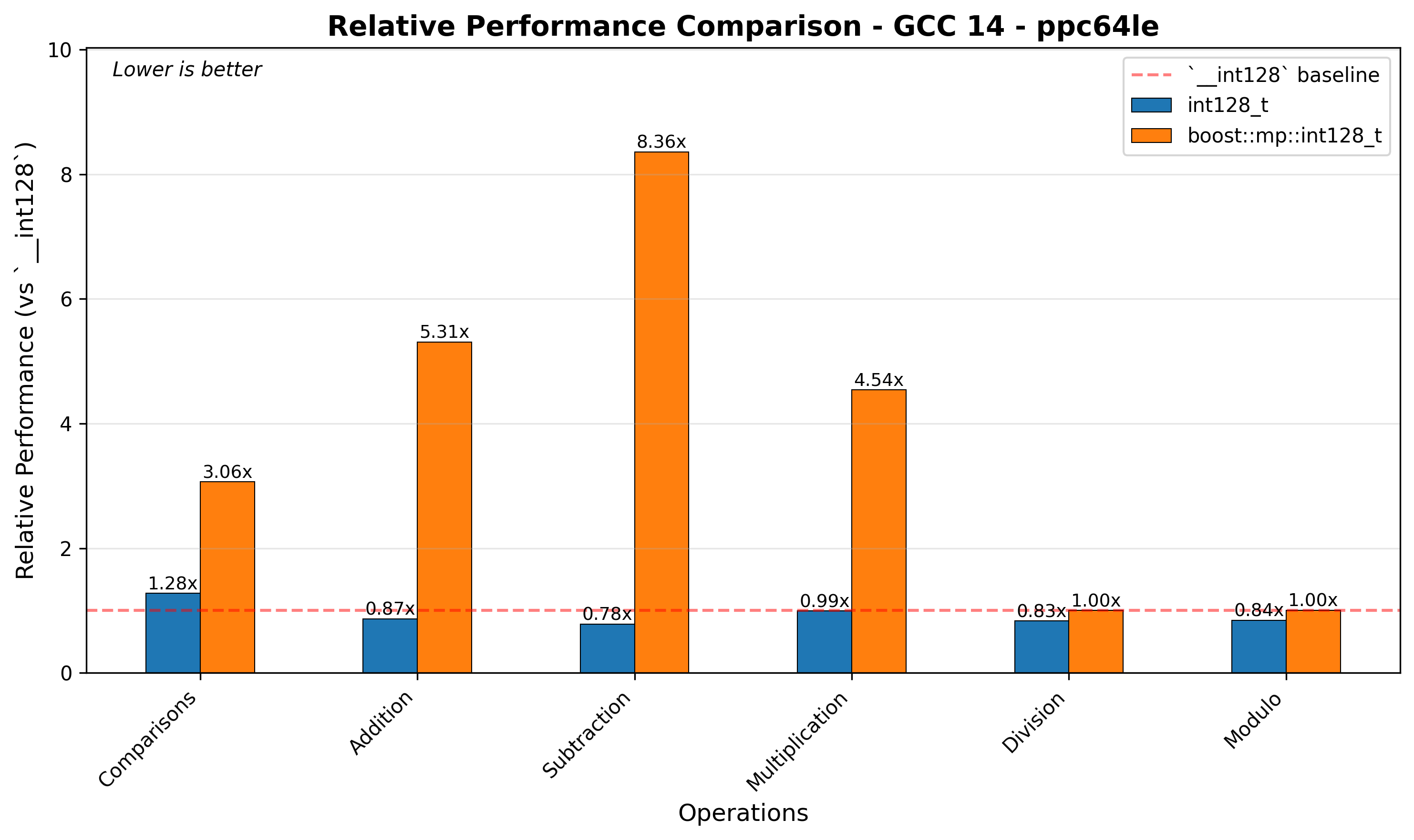 ppc64le Relative Performance