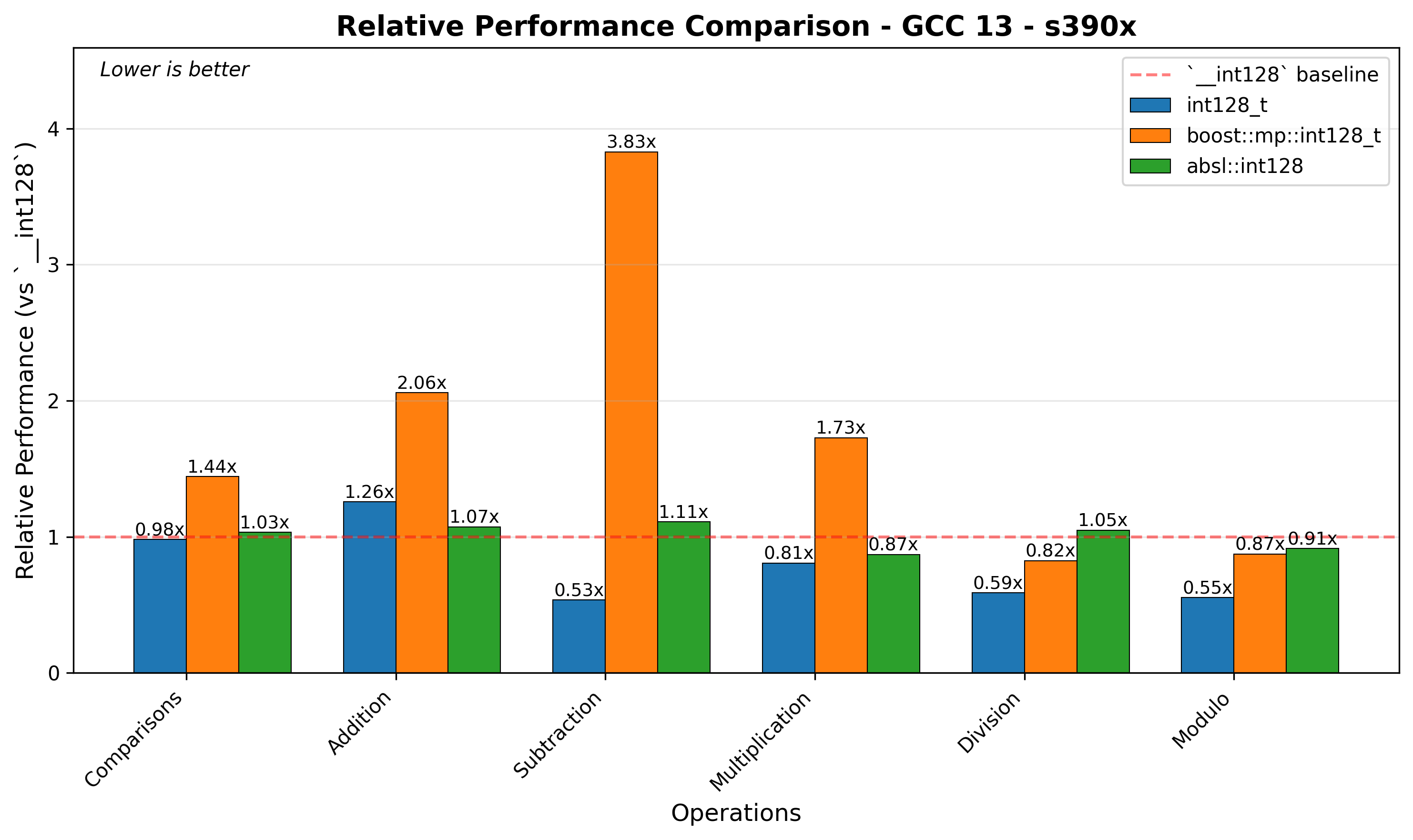 s390x Relative Performance