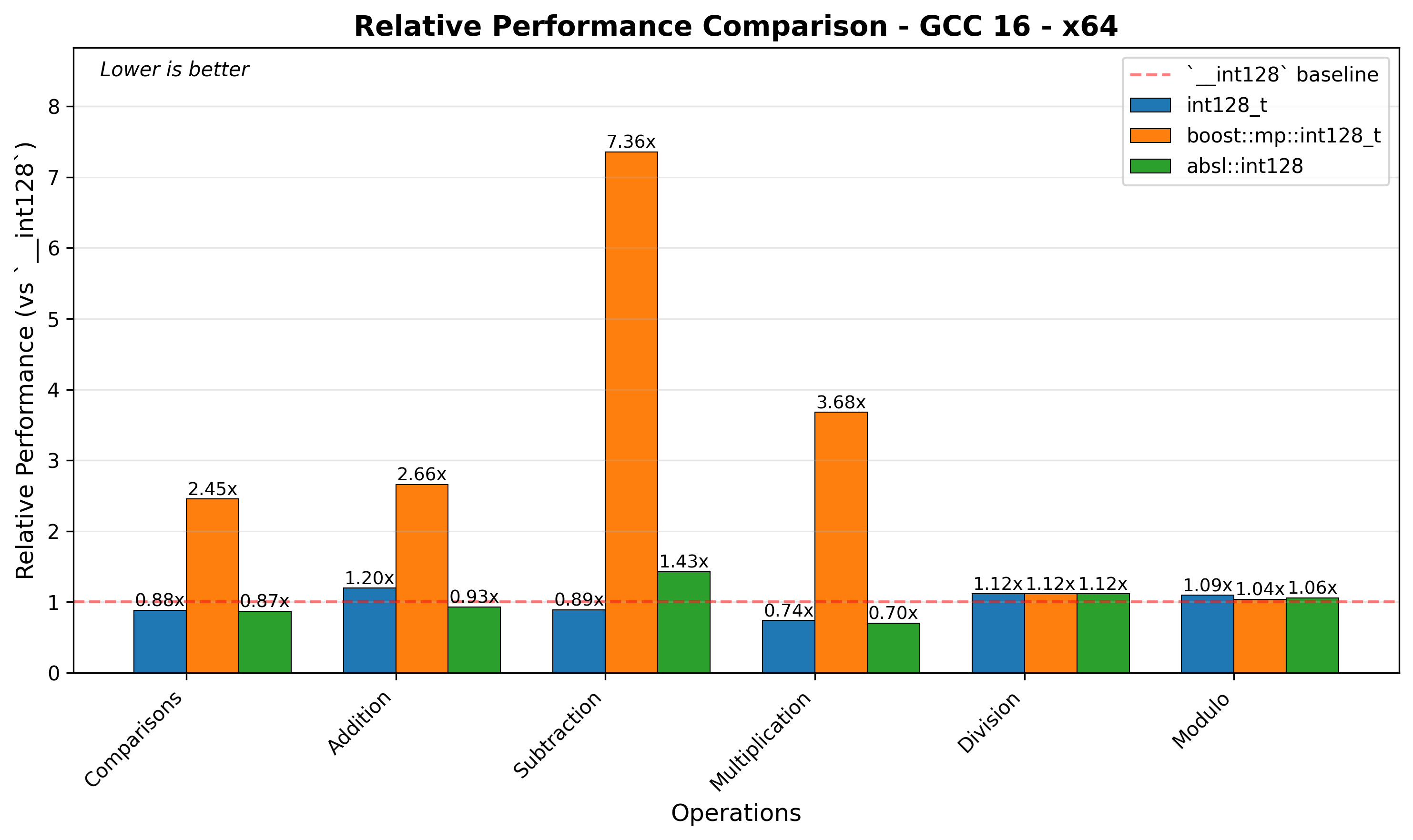 x64 Relative Performance