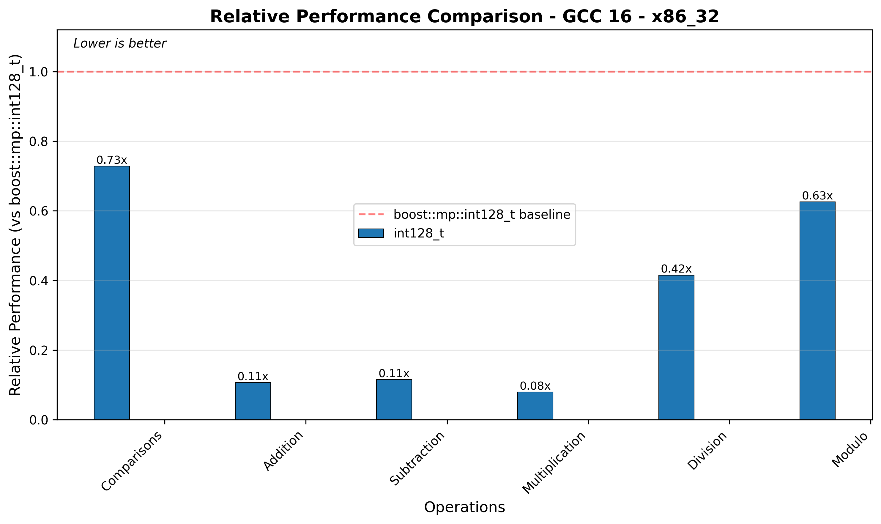 x86 Relative Performance