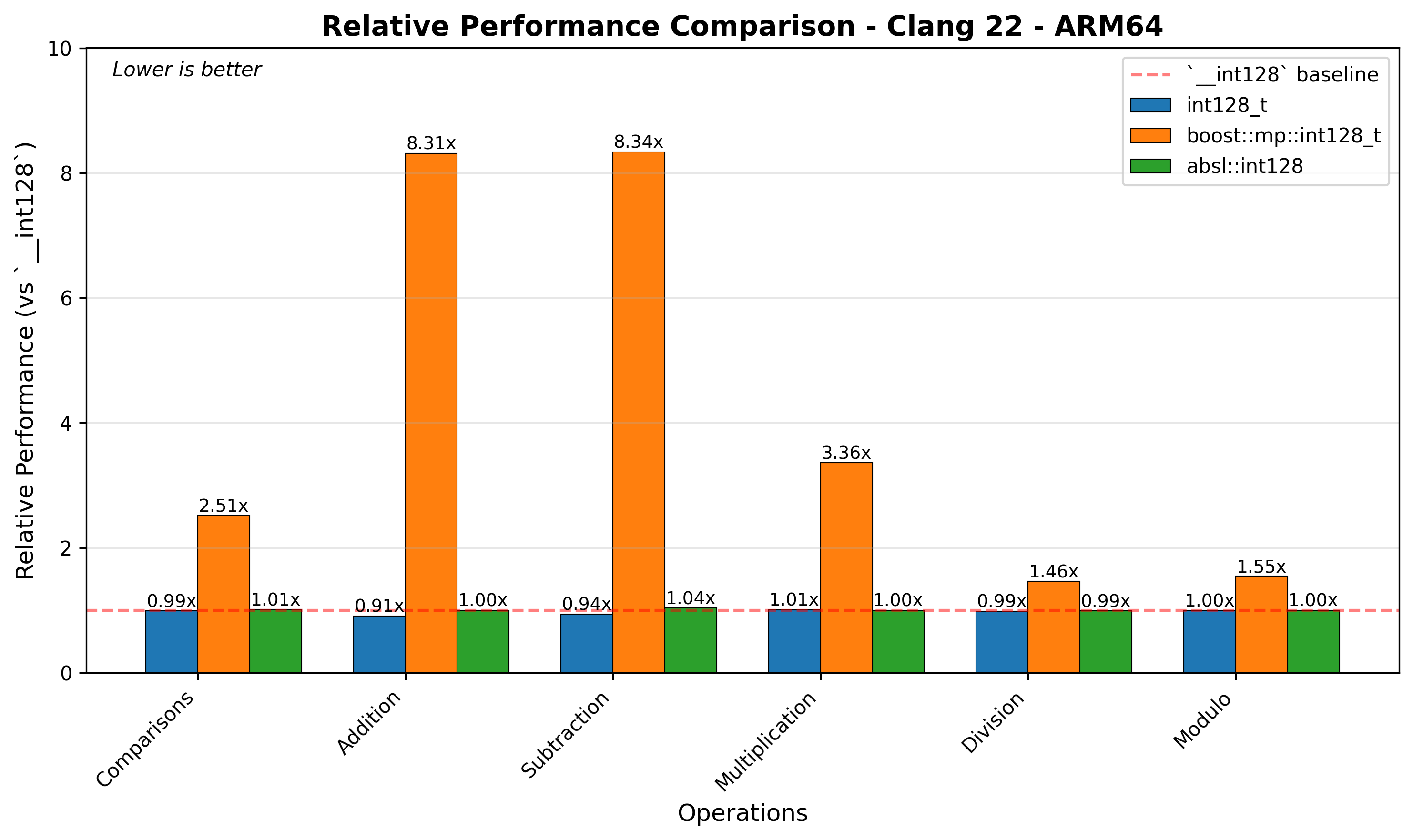 ARM64 Relative Performance