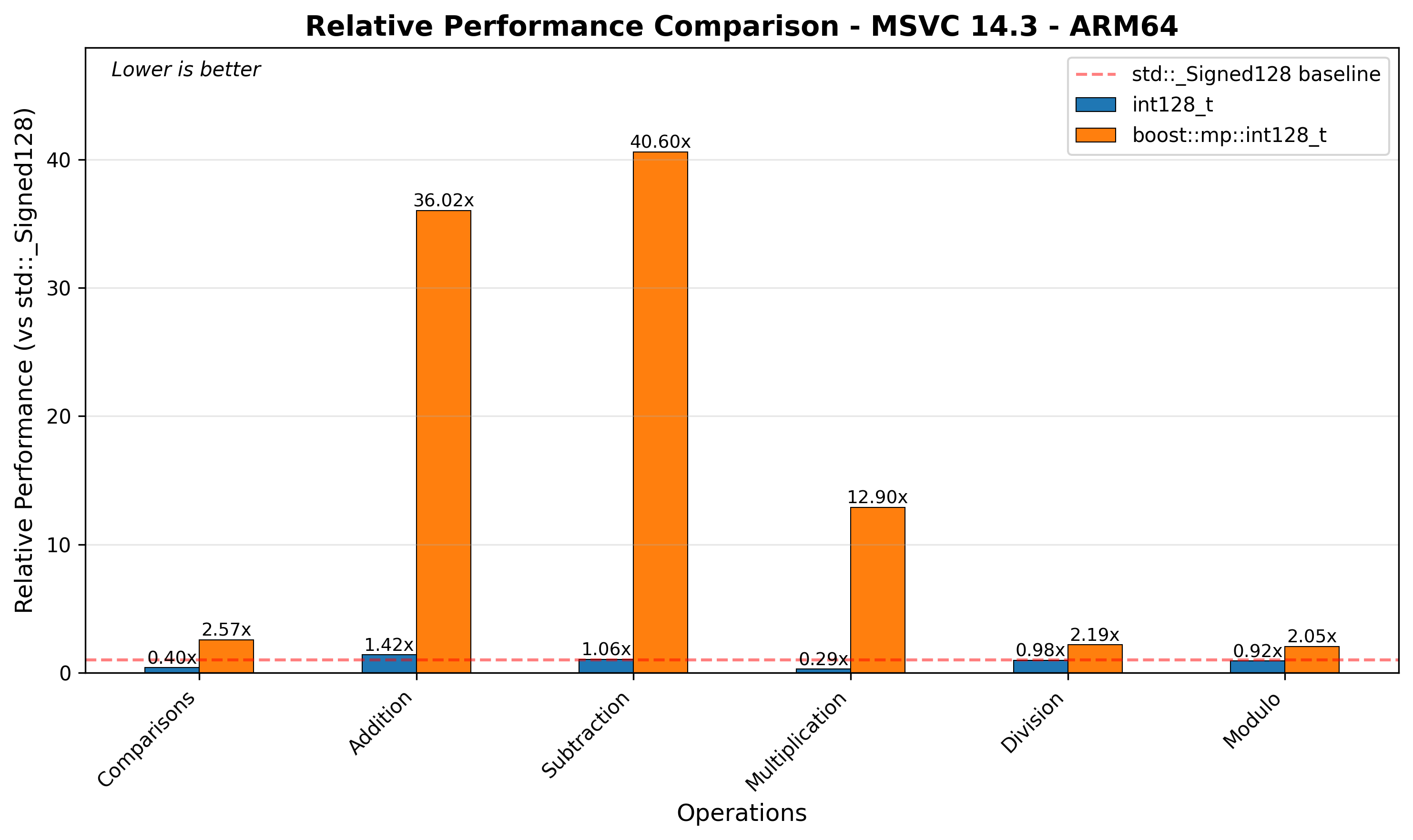 ARM64 Relative Performance