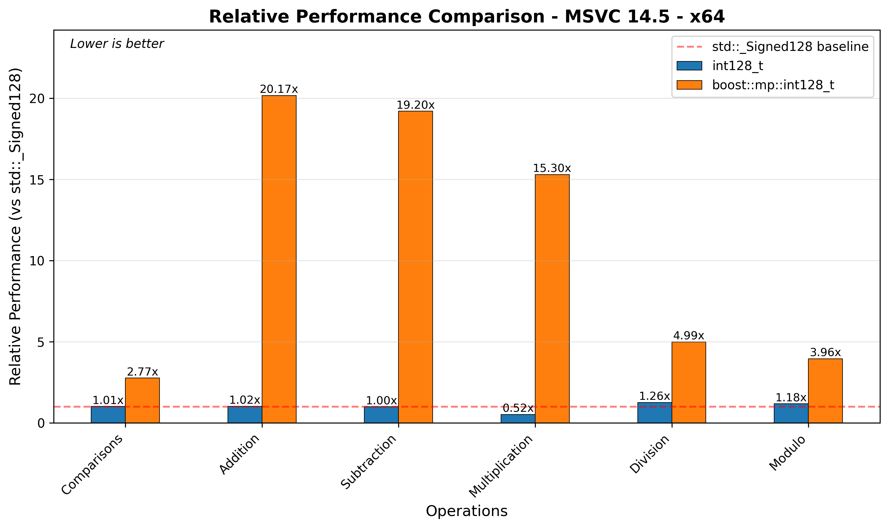 x64 Relative Performance