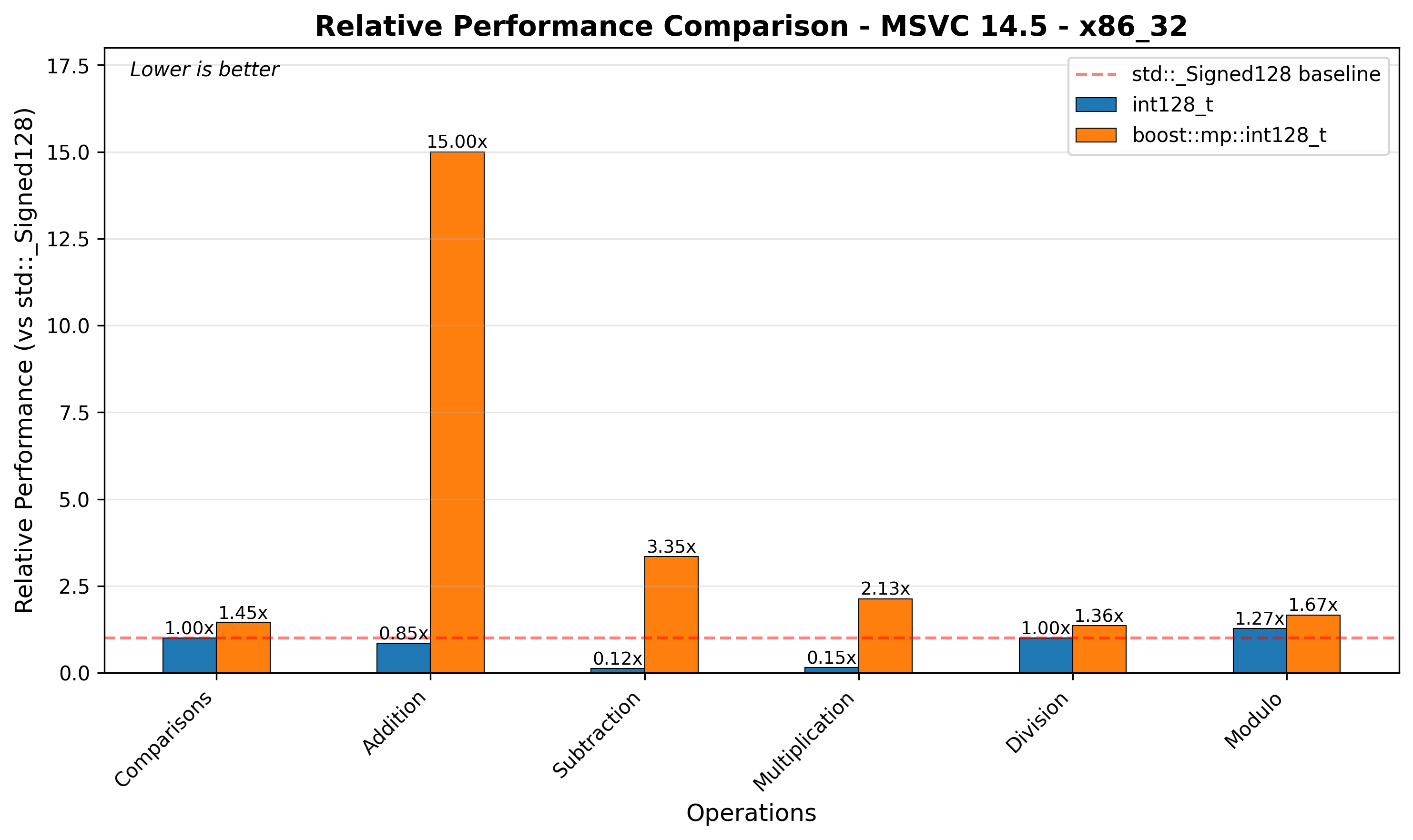 x86_32 Relative Performance
