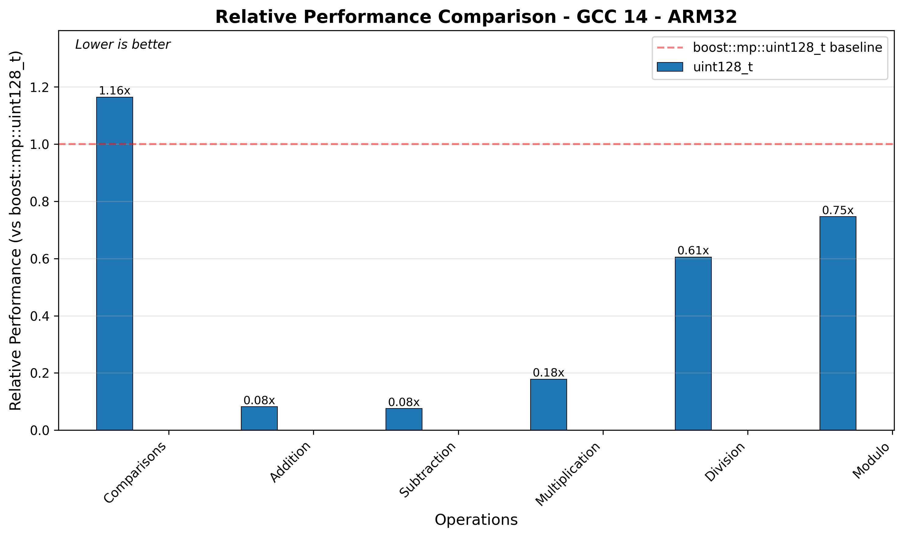 ARM32 Relative Performance