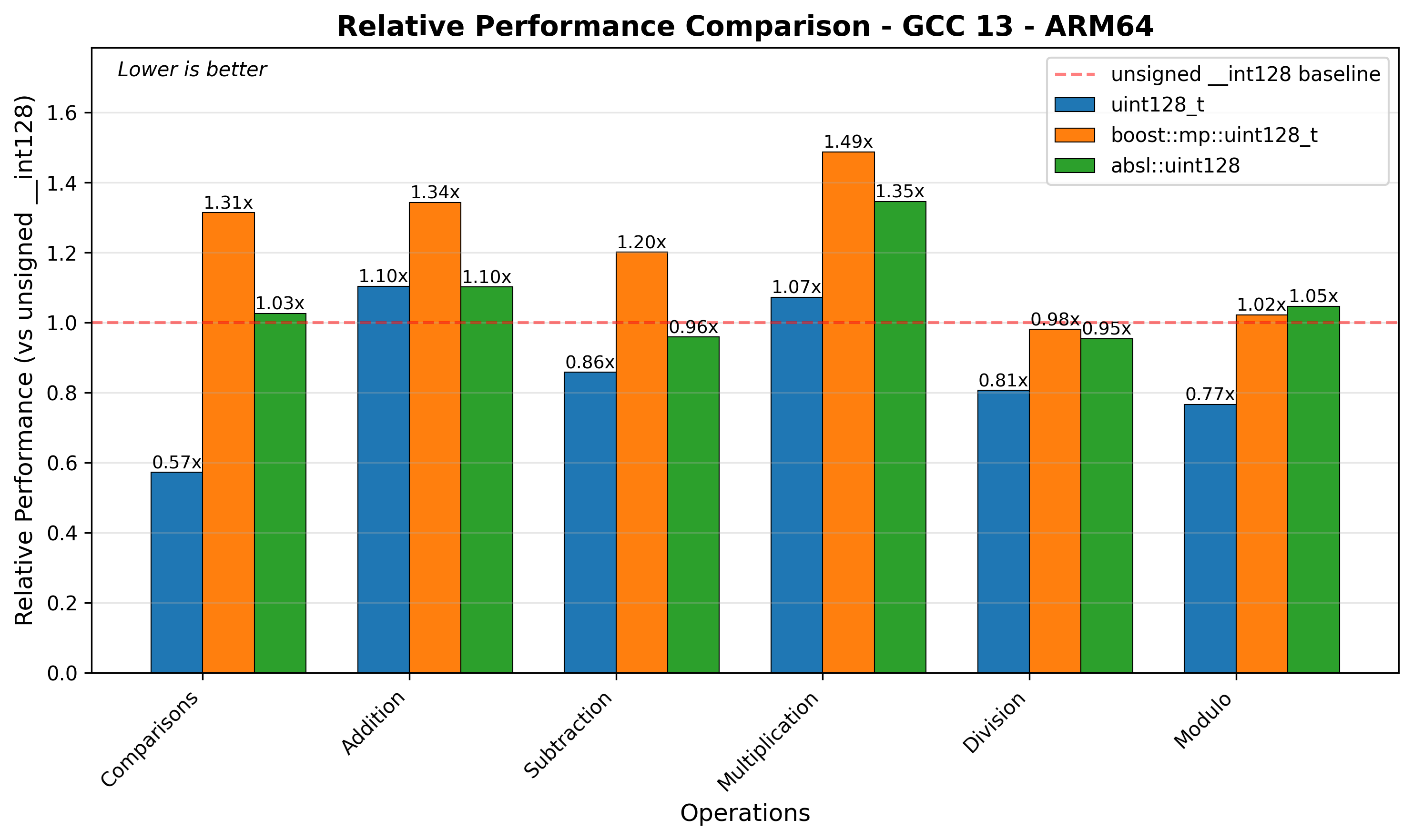 ARM64 Relative Performance