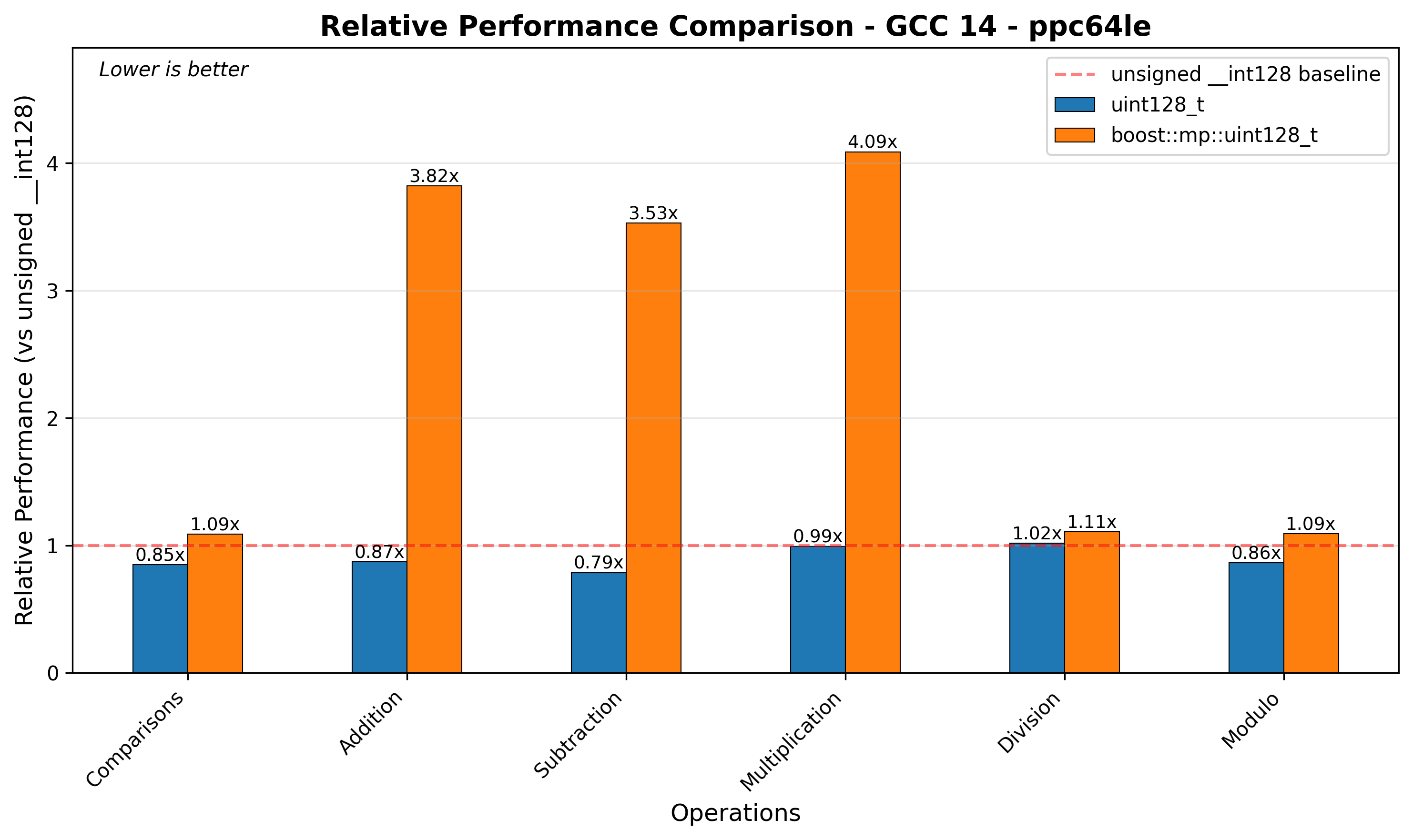 ppc64le Relative Performance