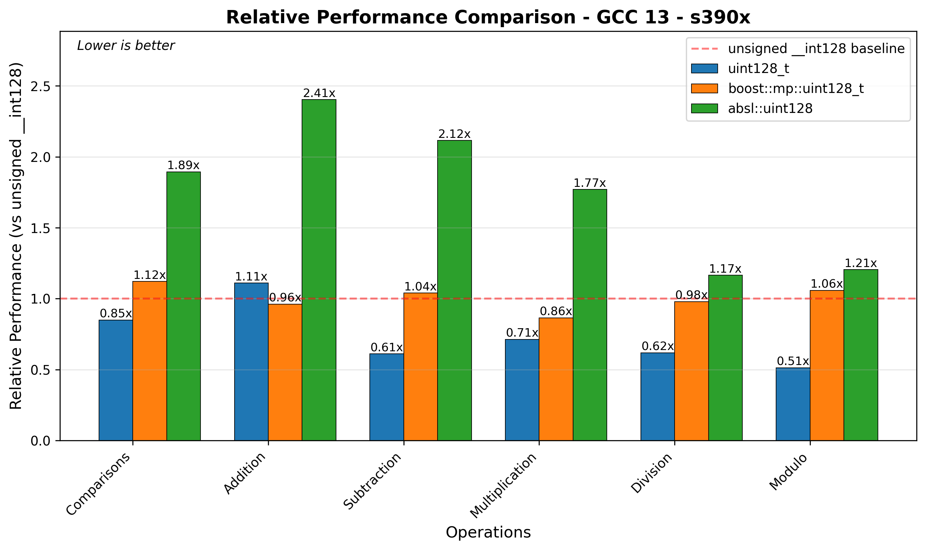 s390x Relative Performance