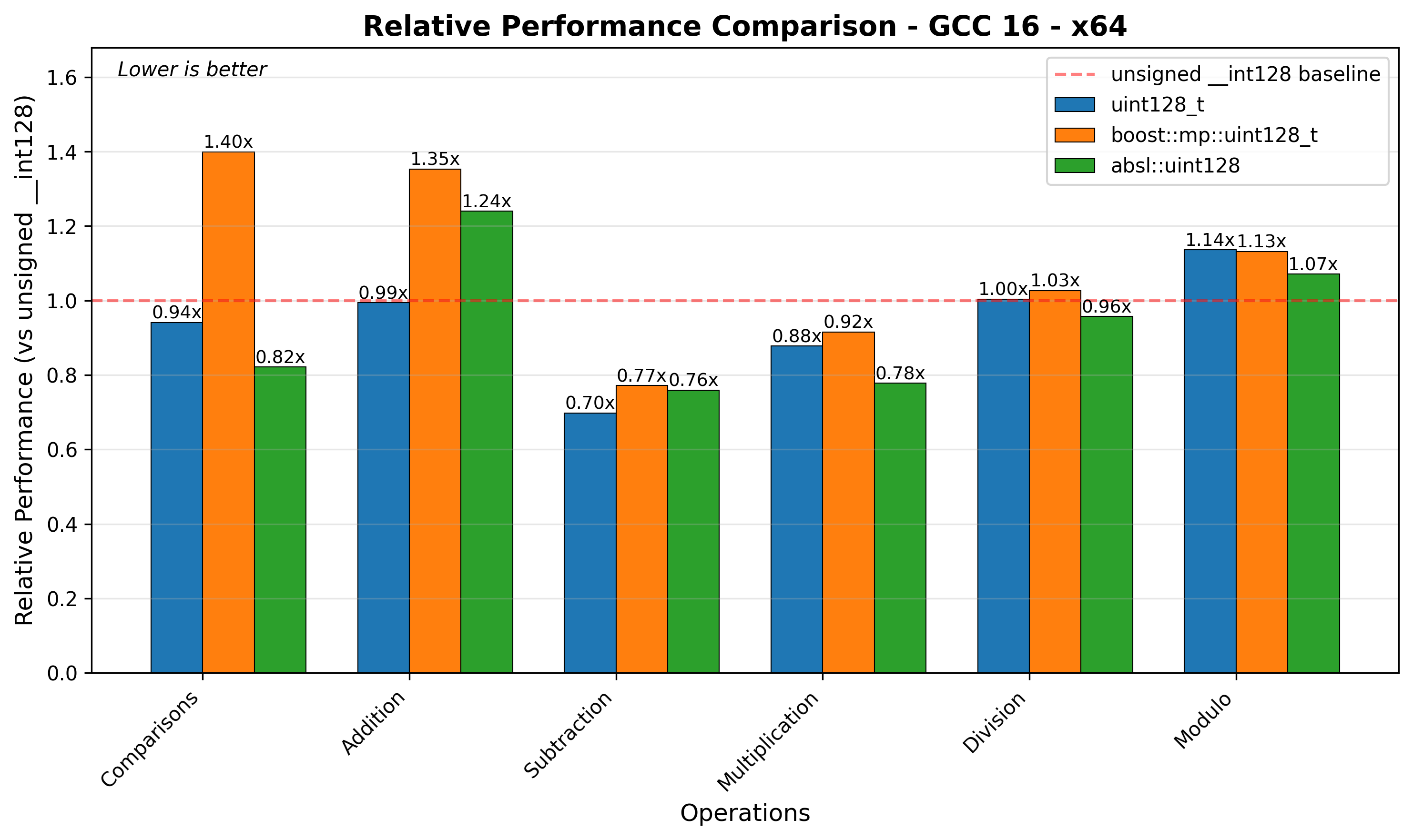 x64 Relative Performance
