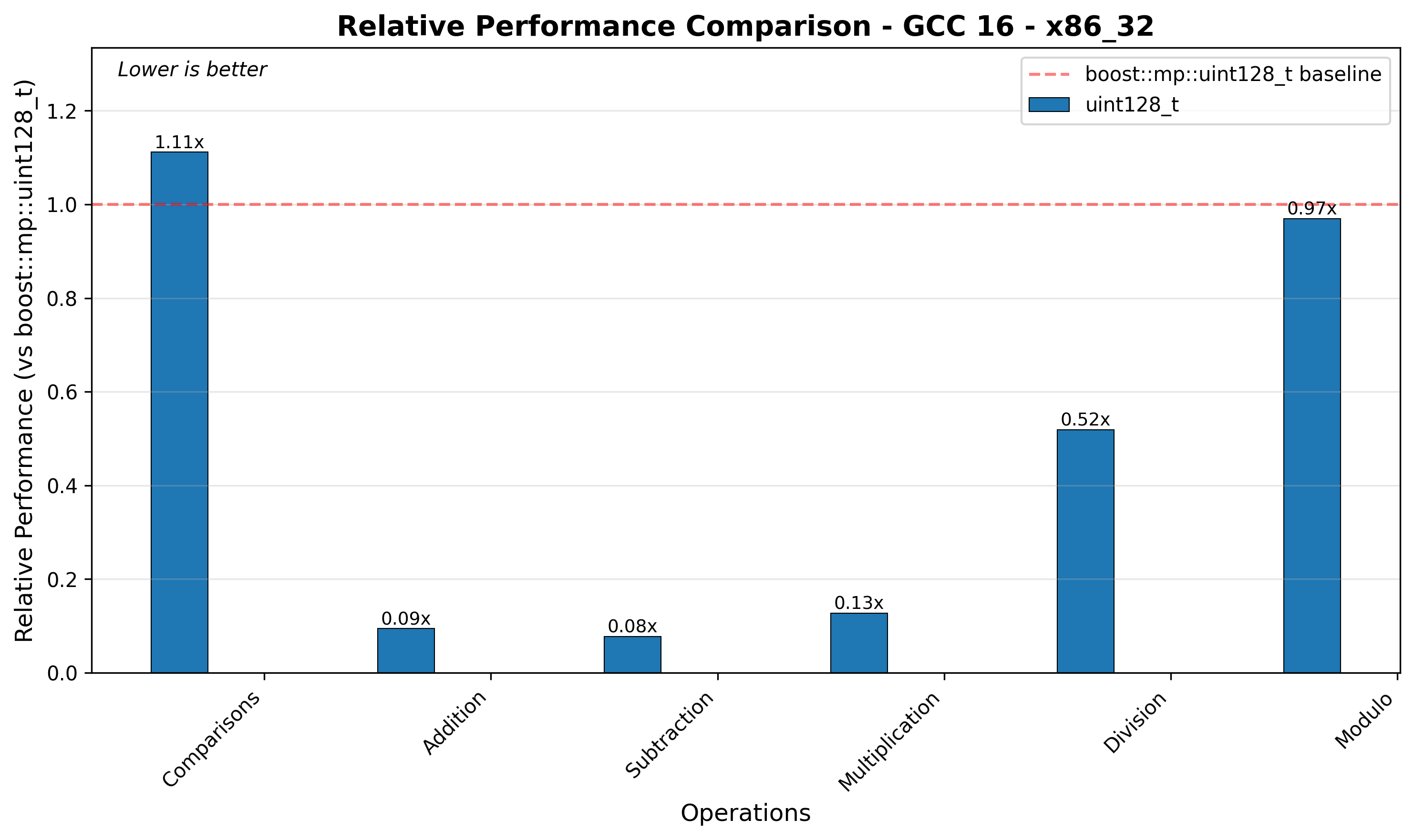 x86 Relative Performance