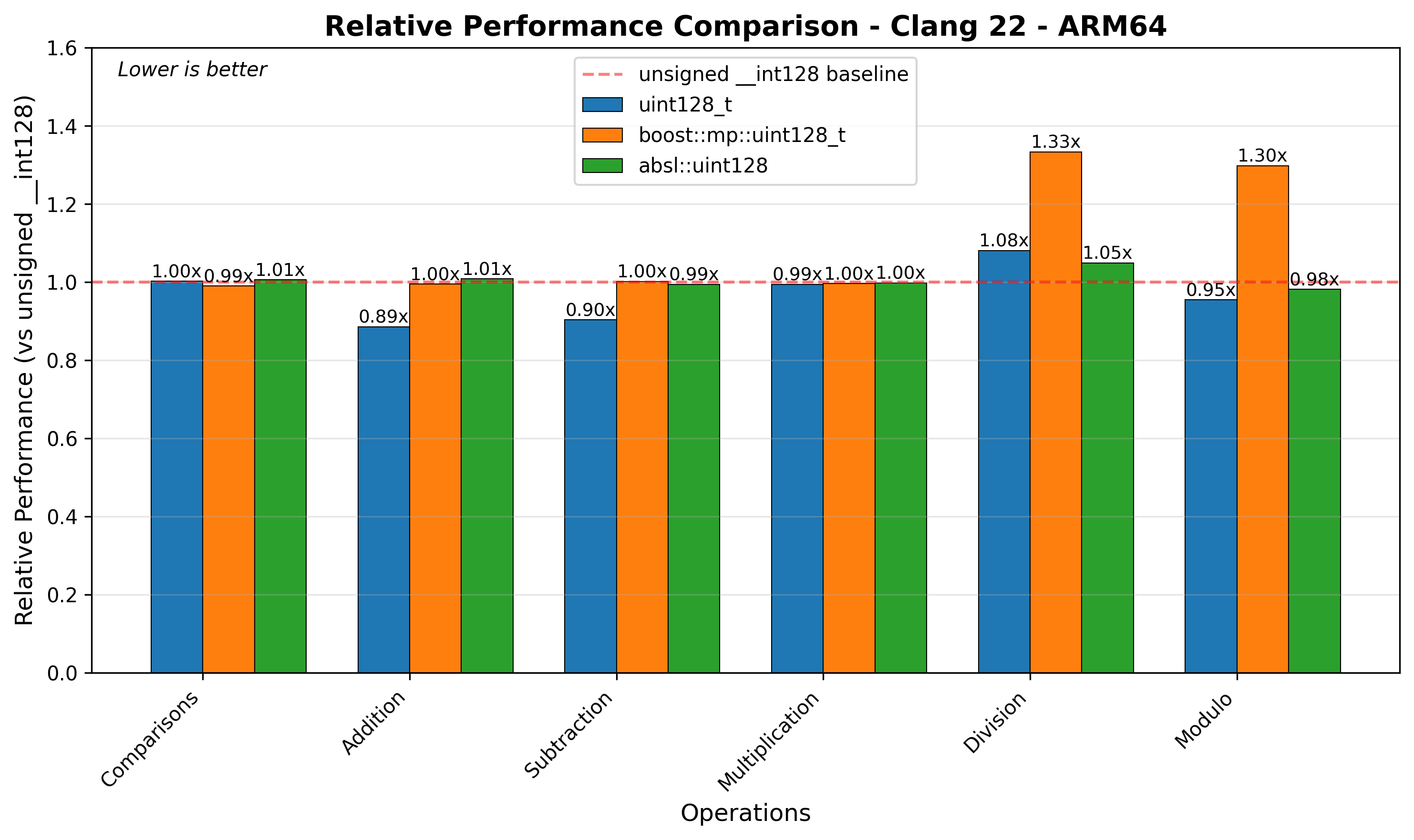 ARM64 Relative Performance