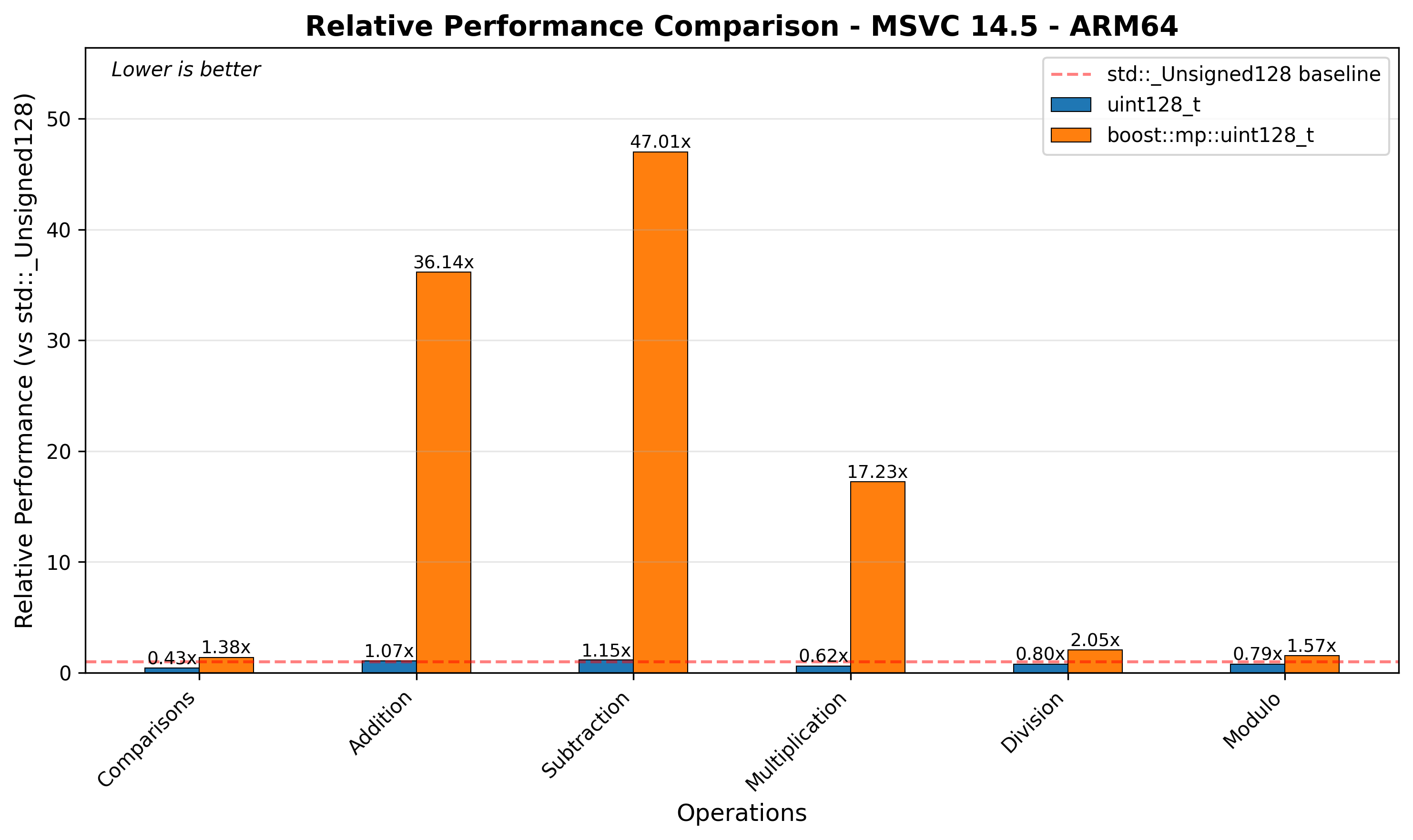 ARM64 Relative Performance