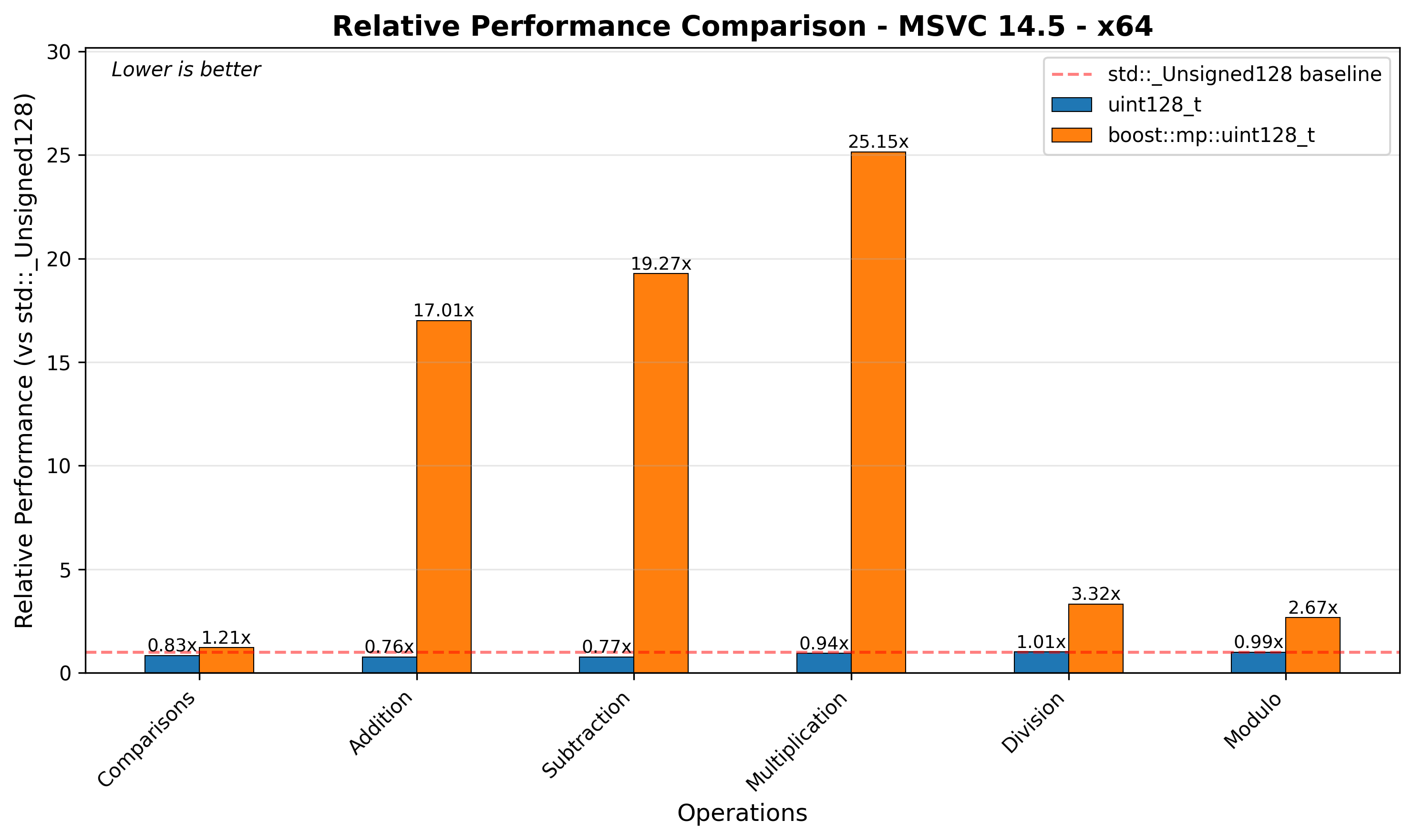 x64 Relative Performance