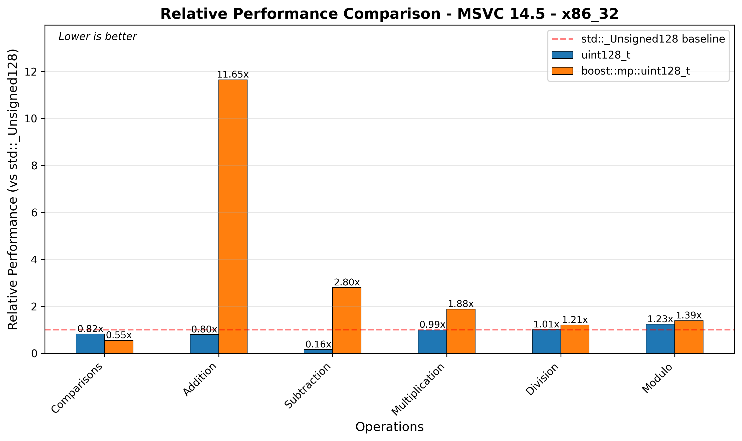 x86_32 Relative Performance